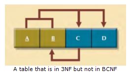 Boyce-Codd Normal Form (BCNF)_table1